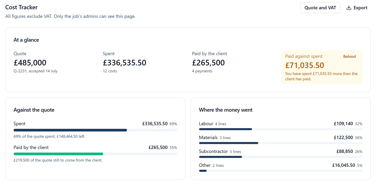 The Cost Tracker in a browser: All figures exclude VAT under the heading, then At a glance with a quote of £485,000, £336,535.50 spent across 12 costs, £265,500 paid by the client across 4 payments, and an amber Behind chip over £71,035.50 with the sentence You have spent £71,035.50 more than the client has paid; below it, Against the quote with a bar for Spent at 69% and one for Paid by the client at 55%, and Where the money went split into Labour, Materials, Subcontractor and Other.