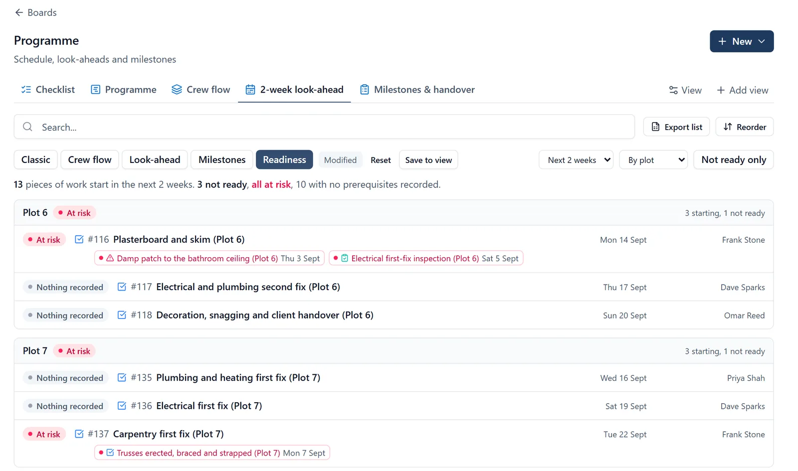 The Readiness mode on a housebuilding programme in the BuildersAI web app: a row of modes with Readiness selected beside Look-ahead, a line saying 13 pieces of work start in the next 2 weeks and 3 are not ready, then a card for Plot 6 and a card for Plot 7, each marked At risk, listing the work starting on each plot with its start date and who is on it, and red chips naming what each piece is still waiting on: a damp patch, an electrical inspection, the roof trusses going up.