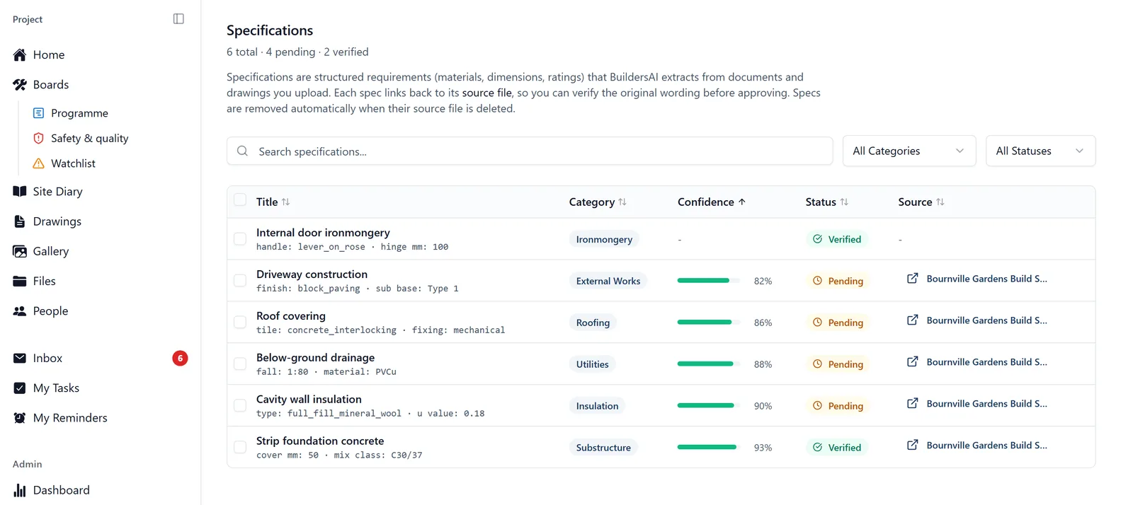 The BuildersAI Specifications page in a browser, showing a count of six specifications with four pending and two verified, a search box with category and status filters, and a sortable table of extracted specifications with green confidence bars and percentages beside green Verified and amber Pending status pills, each linking to the source PDF it came from.